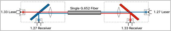 cisco-sfp.by-bidirectional-10g